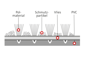 <p>L'azione pulente è dimostrata da concreti risultati di vari test: i rivestimenti a effetto barriera possono raccogliere circa il 65 percento dello sporco e fino al 90 percento dell'umidità. L'utilizzo di speciali fibre cave e la relativa disposizione particolare consentono di trattenere lo sporco in maniera notevole.</p>