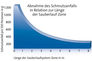 <p>Definendo la quantità di sporco assorbito in relazione alla lunghezza della zona a effetto barriera, si ottiene la curva del grafico riportato a fianco. Per ottenere un'azione ottimale, la zona a effetto barriera deve essere lunga, se possibile, almeno 5-6 metri; solo così ogni piede vi si poserà almeno tre volte.</p>